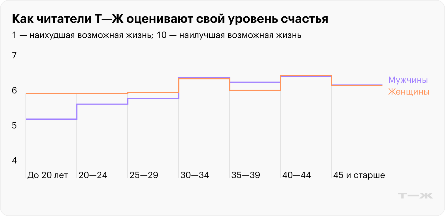 Как читатели оценивают свой уровень счастья. Источник: опрос Т—Ж