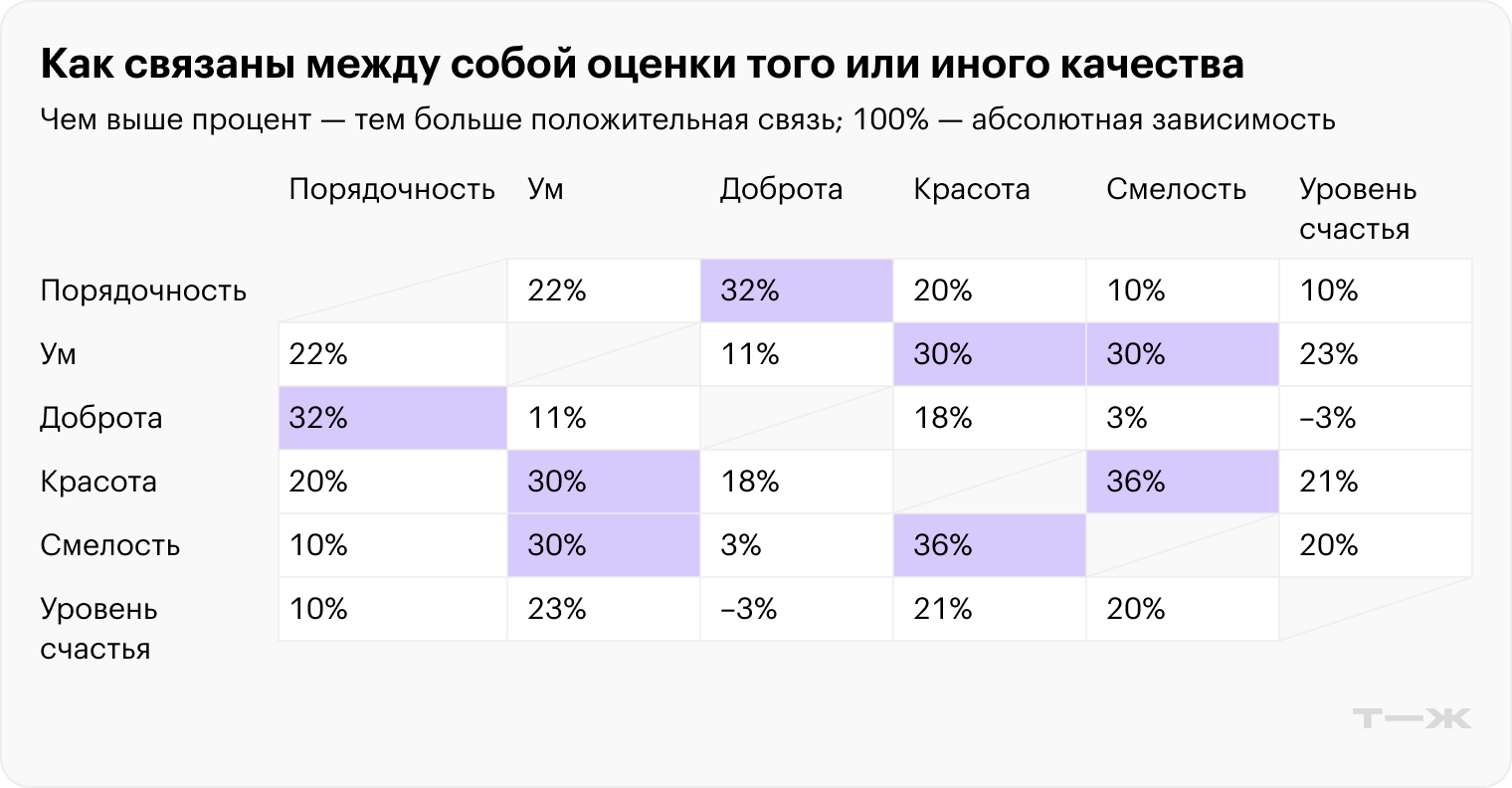 Как связаны между собой оценки того или иного качества. Источник: опрос Т—Ж