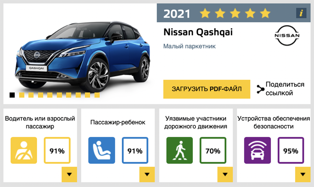 В декабре 2021 Ниссан Кашкай нового поколения получил пять звезд в рейтинге безопасности Euro NCAP