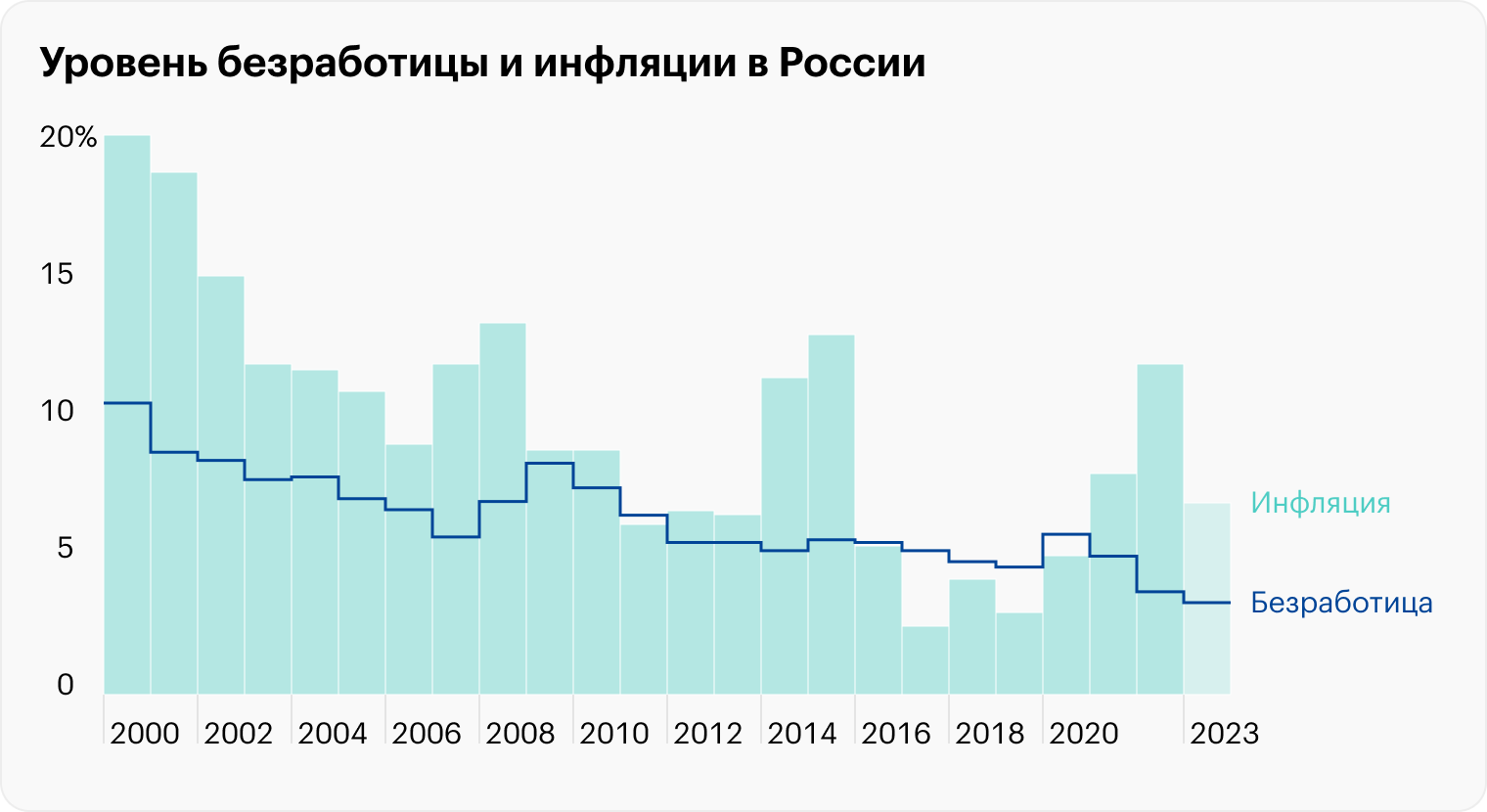 Источники: Росстат (инфляция), Росстат (безработица в 1992⁠—⁠2010), Росстат (безработица в 2011⁠—⁠2014), Росстат (безработица в 2015⁠—⁠2020), Минтруд (безработица в 2021), Минтруд (безработица в 2022), МВФ (прогноз безработицы в 2023 году)