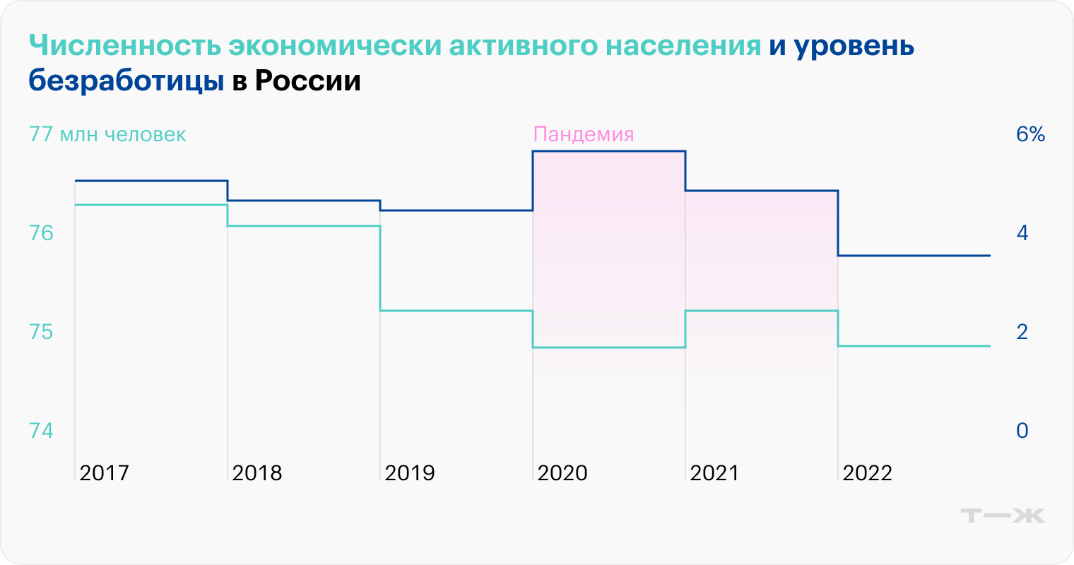 Источники: Росстат (рабочая сила), Росстат (безработица в 2017—2020), Минтруд (2021), Минтруд (2022)
