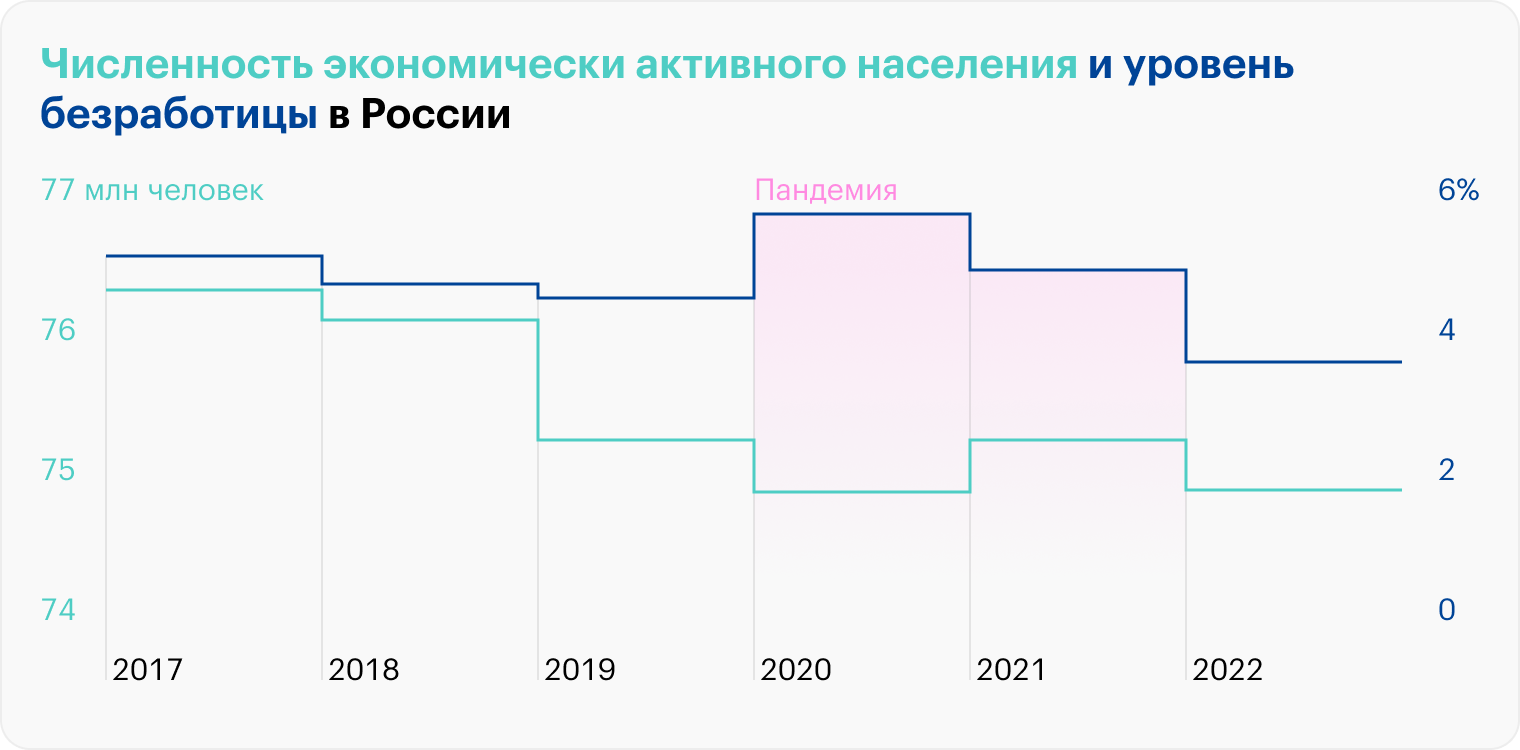 Источники: Росстат (рабочая сила), Росстат (безработица в 2017⁠—⁠2020), Минтруд (2021), Минтруд (2022)