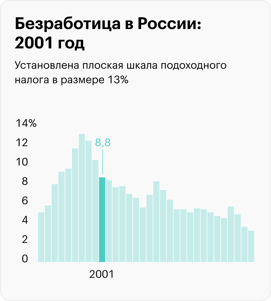 На графиках приведены значимые события, которые помогают понять экономический контекст, но не объясняют уровень безработицы. Информация до 2017 года рассчитана для населения в возрасте 15⁠—⁠72 лет, с 2017 — от 15 лет. Источники: Росстат (1992⁠—⁠2010), Росстат (2011⁠—⁠2014), Росстат (2015⁠—⁠2020), Минтруд (2021), Минтруд (2022), МВФ (прогноз на 2023)