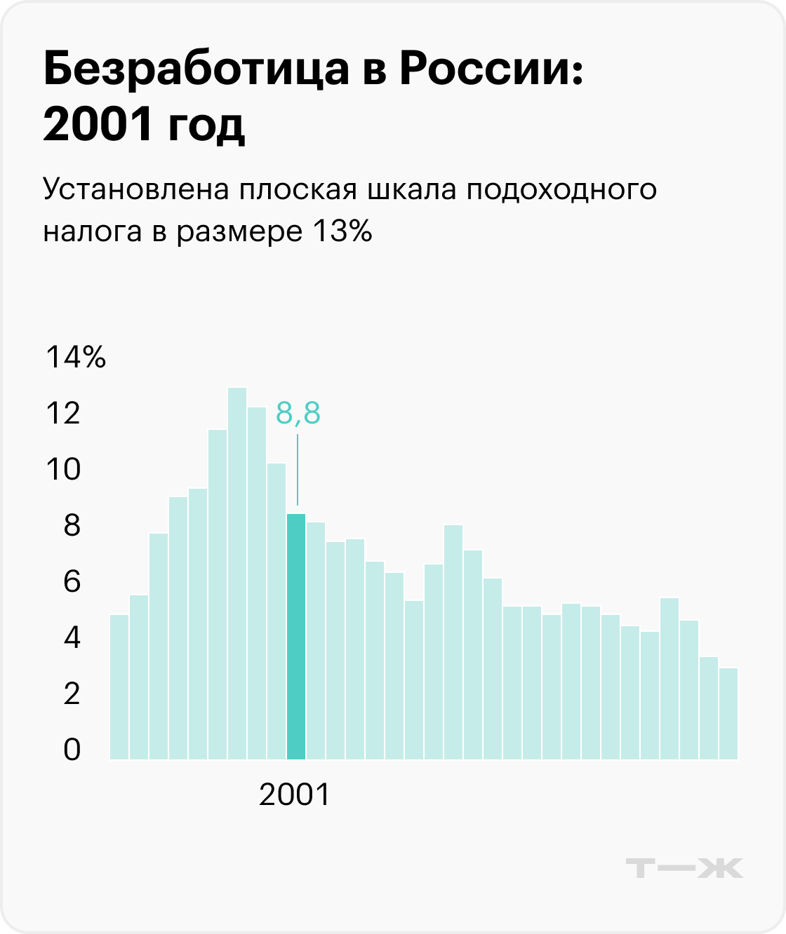 На графиках приведены значимые события, которые помогают понять экономический контекст, но не объясняют уровень безработицы. Информация до 2017 года рассчитана для населения в возрасте 15—72 лет, с 2017 — от 15 лет. Источники: Росстат (1992—2010), Росстат (2011—2014), Росстат (2015—2020), Минтруд (2021), Минтруд (2022), МВФ (прогноз на 2023)