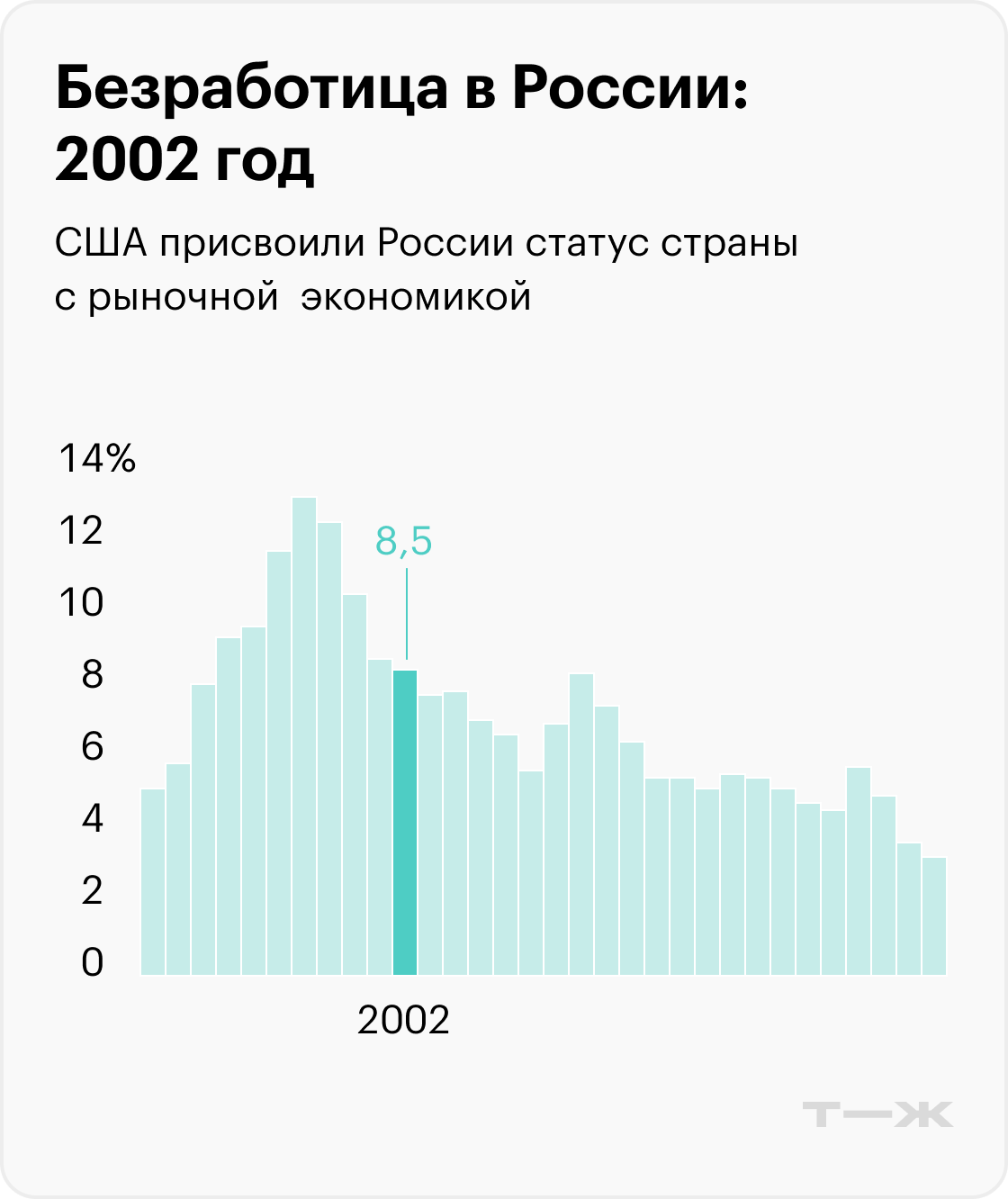 На графиках приведены значимые события, которые помогают понять экономический контекст, но не объясняют уровень безработицы. Информация до 2017 года рассчитана для населения в возрасте 15—72 лет, с 2017 — от 15 лет. Источники: Росстат (1992—2010), Росстат (2011—2014), Росстат (2015—2020), Минтруд (2021), Минтруд (2022), МВФ (прогноз на 2023)