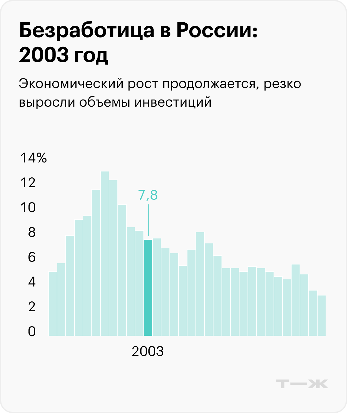 На графиках приведены значимые события, которые помогают понять экономический контекст, но не объясняют уровень безработицы. Информация до 2017 года рассчитана для населения в возрасте 15—72 лет, с 2017 — от 15 лет. Источники: Росстат (1992—2010), Росстат (2011—2014), Росстат (2015—2020), Минтруд (2021), Минтруд (2022), МВФ (прогноз на 2023)