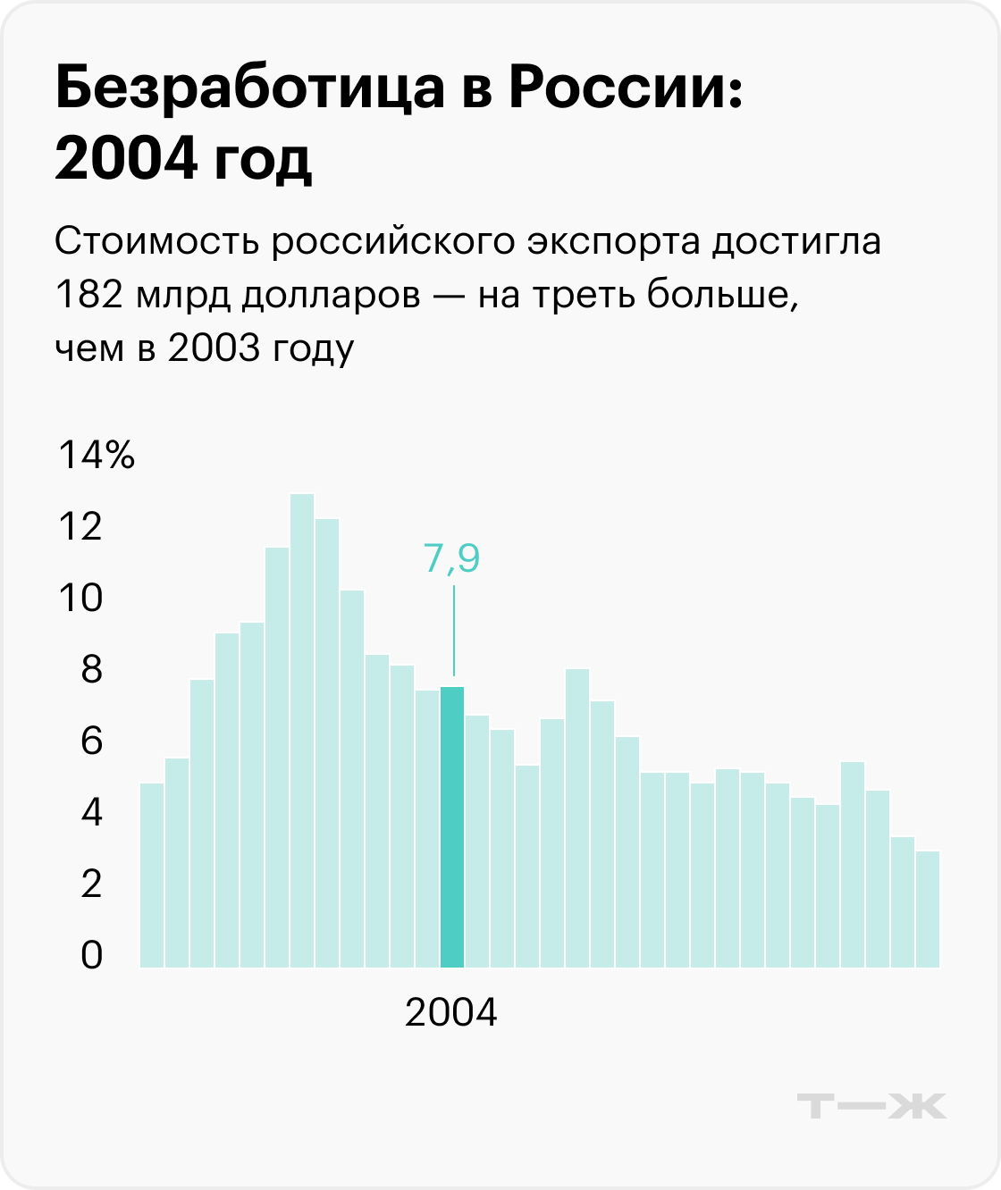 На графиках приведены значимые события, которые помогают понять экономический контекст, но не объясняют уровень безработицы. Информация до 2017 года рассчитана для населения в возрасте 15—72 лет, с 2017 — от 15 лет. Источники: Росстат (1992—2010), Росстат (2011—2014), Росстат (2015—2020), Минтруд (2021), Минтруд (2022), МВФ (прогноз на 2023)
