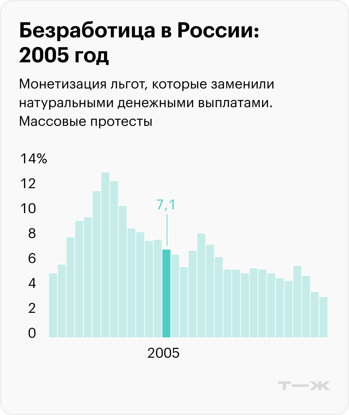 На графиках приведены значимые события, которые помогают понять экономический контекст, но не объясняют уровень безработицы. Информация до 2017 года рассчитана для населения в возрасте 15—72 лет, с 2017 — от 15 лет. Источники: Росстат (1992—2010), Росстат (2011—2014), Росстат (2015—2020), Минтруд (2021), Минтруд (2022), МВФ (прогноз на 2023)