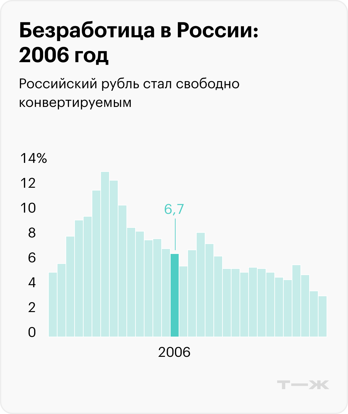 На графиках приведены значимые события, которые помогают понять экономический контекст, но не объясняют уровень безработицы. Информация до 2017 года рассчитана для населения в возрасте 15—72 лет, с 2017 — от 15 лет. Источники: Росстат (1992—2010), Росстат (2011—2014), Росстат (2015—2020), Минтруд (2021), Минтруд (2022), МВФ (прогноз на 2023)