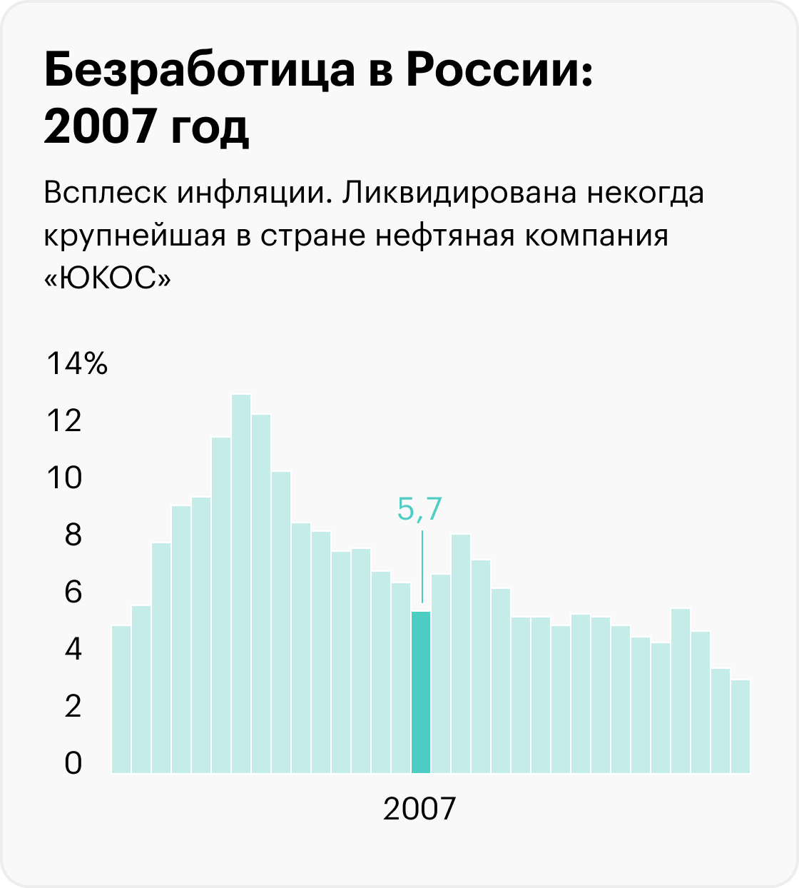 На графиках приведены значимые события, которые помогают понять экономический контекст, но не объясняют уровень безработицы. Информация до 2017 года рассчитана для населения в возрасте 15⁠—⁠72 лет, с 2017 — от 15 лет. Источники: Росстат (1992⁠—⁠2010), Росстат (2011⁠—⁠2014), Росстат (2015⁠—⁠2020), Минтруд (2021), Минтруд (2022), МВФ (прогноз на 2023)