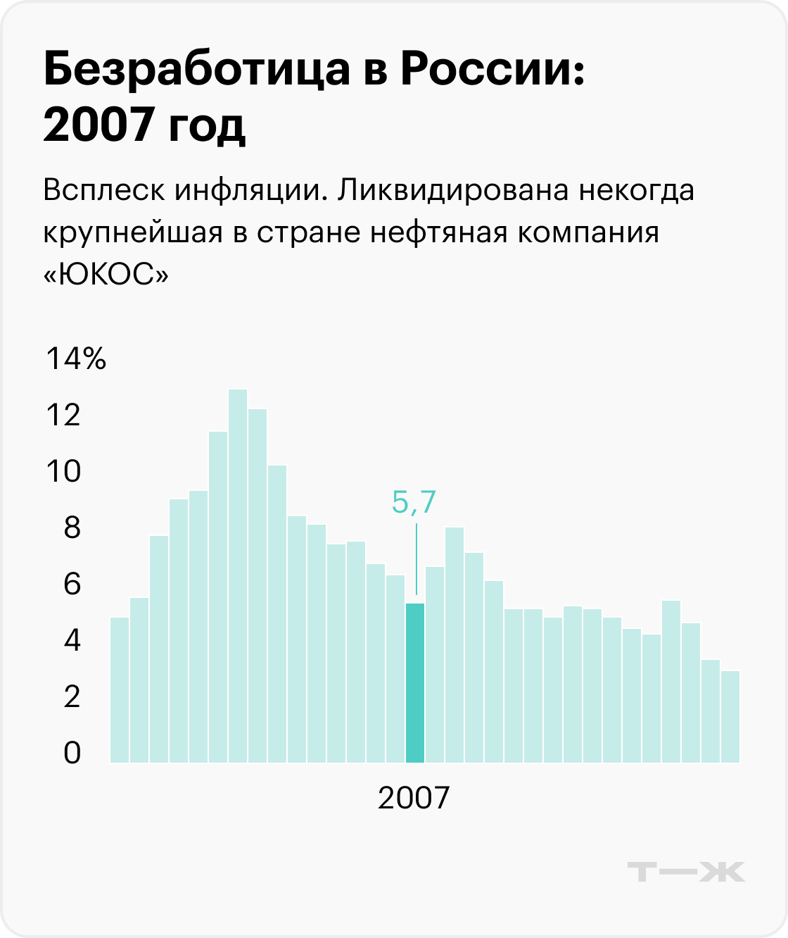 На графиках приведены значимые события, которые помогают понять экономический контекст, но не объясняют уровень безработицы. Информация до 2017 года рассчитана для населения в возрасте 15—72 лет, с 2017 — от 15 лет. Источники: Росстат (1992—2010), Росстат (2011—2014), Росстат (2015—2020), Минтруд (2021), Минтруд (2022), МВФ (прогноз на 2023)