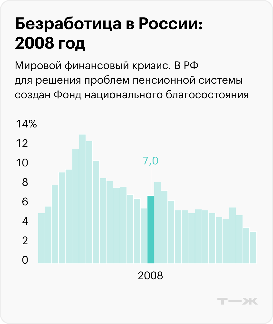 На графиках приведены значимые события, которые помогают понять экономический контекст, но не объясняют уровень безработицы. Информация до 2017 года рассчитана для населения в возрасте 15—72 лет, с 2017 — от 15 лет. Источники: Росстат (1992—2010), Росстат (2011—2014), Росстат (2015—2020), Минтруд (2021), Минтруд (2022), МВФ (прогноз на 2023)