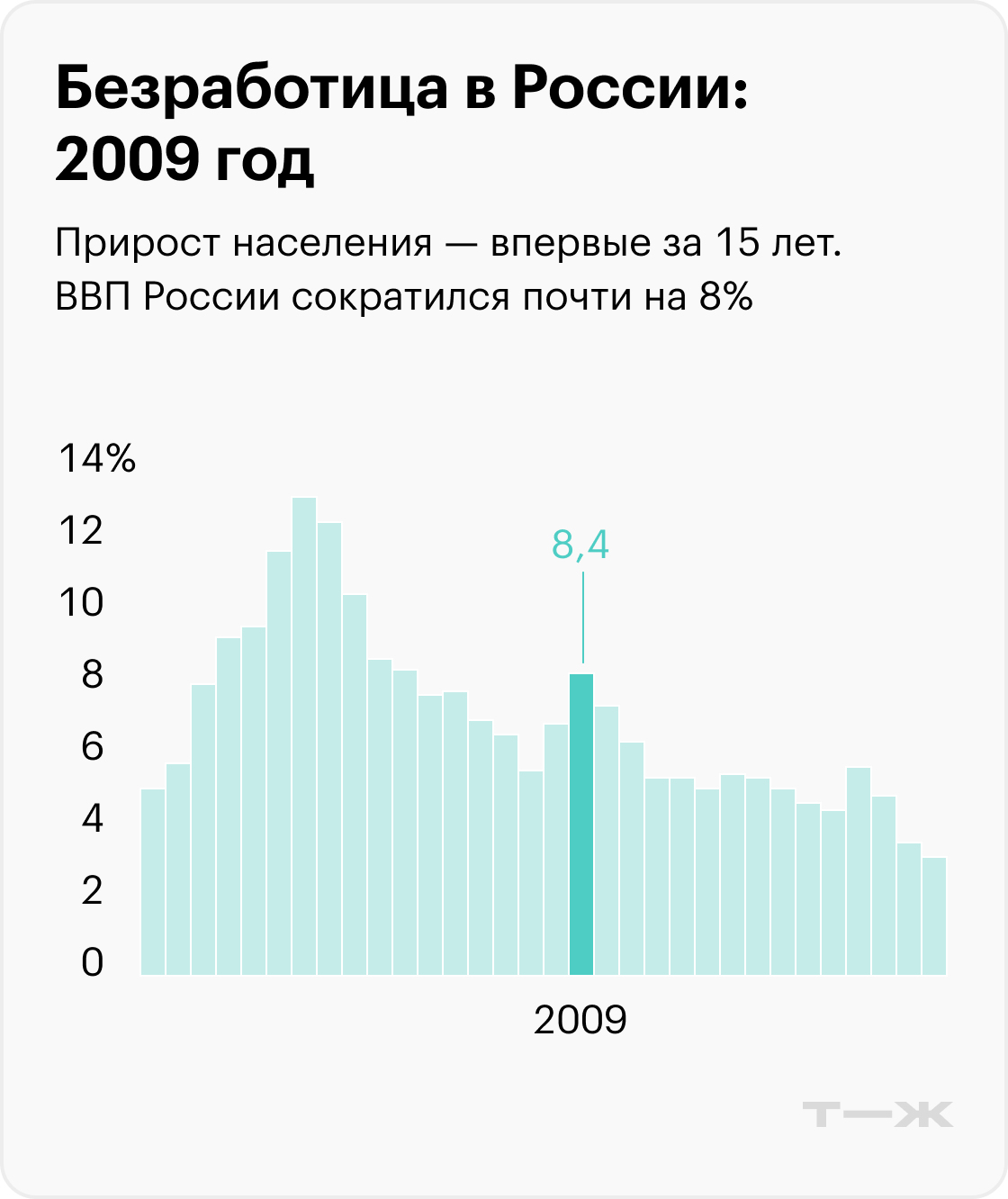 На графиках приведены значимые события, которые помогают понять экономический контекст, но не объясняют уровень безработицы. Информация до 2017 года рассчитана для населения в возрасте 15—72 лет, с 2017 — от 15 лет. Источники: Росстат (1992—2010), Росстат (2011—2014), Росстат (2015—2020), Минтруд (2021), Минтруд (2022), МВФ (прогноз на 2023)