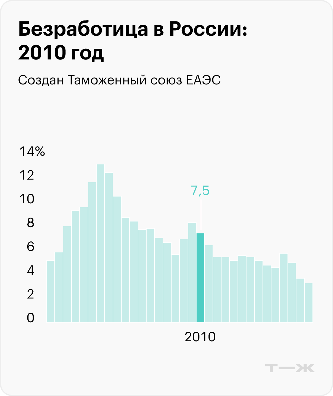 На графиках приведены значимые события, которые помогают понять экономический контекст, но не объясняют уровень безработицы. Информация до 2017 года рассчитана для населения в возрасте 15—72 лет, с 2017 — от 15 лет. Источники: Росстат (1992—2010), Росстат (2011—2014), Росстат (2015—2020), Минтруд (2021), Минтруд (2022), МВФ (прогноз на 2023)