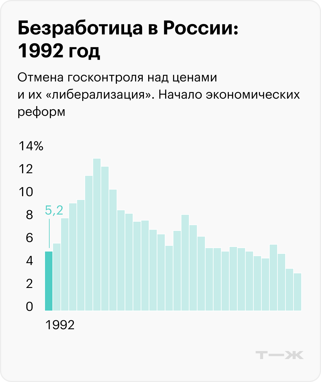На графиках приведены значимые события, которые помогают понять экономический контекст, но не объясняют уровень безработицы. Информация до 2017 года рассчитана для населения в возрасте 15—72 лет, с 2017 — от 15 лет. Источники: Росстат (1992—2010), Росстат (2011—2014), Росстат (2015—2020), Минтруд (2021), Минтруд (2022), МВФ (прогноз на 2023)