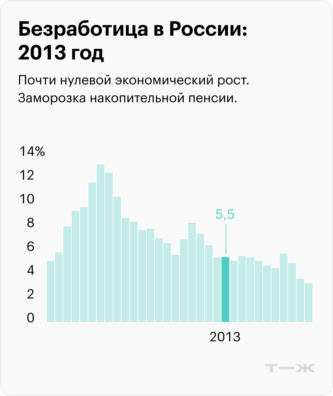 На графиках приведены значимые события, которые помогают понять экономический контекст, но не объясняют уровень безработицы. Информация до 2017 года рассчитана для населения в возрасте 15—72 лет, с 2017 — от 15 лет. Источники: Росстат (1992—2010), Росстат (2011—2014), Росстат (2015—2020), Минтруд (2021), Минтруд (2022), МВФ (прогноз на 2023)