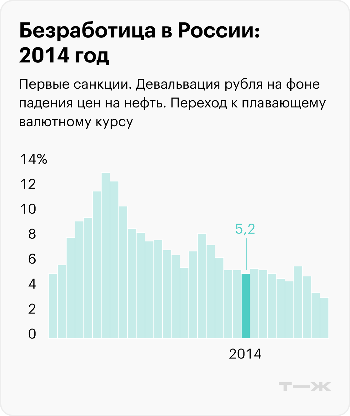 На графиках приведены значимые события, которые помогают понять экономический контекст, но не объясняют уровень безработицы. Информация до 2017 года рассчитана для населения в возрасте 15—72 лет, с 2017 — от 15 лет. Источники: Росстат (1992—2010), Росстат (2011—2014), Росстат (2015—2020), Минтруд (2021), Минтруд (2022), МВФ (прогноз на 2023)