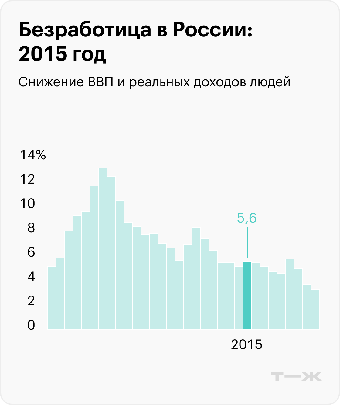 На графиках приведены значимые события, которые помогают понять экономический контекст, но не объясняют уровень безработицы. Информация до 2017 года рассчитана для населения в возрасте 15—72 лет, с 2017 — от 15 лет. Источники: Росстат (1992—2010), Росстат (2011—2014), Росстат (2015—2020), Минтруд (2021), Минтруд (2022), МВФ (прогноз на 2023)