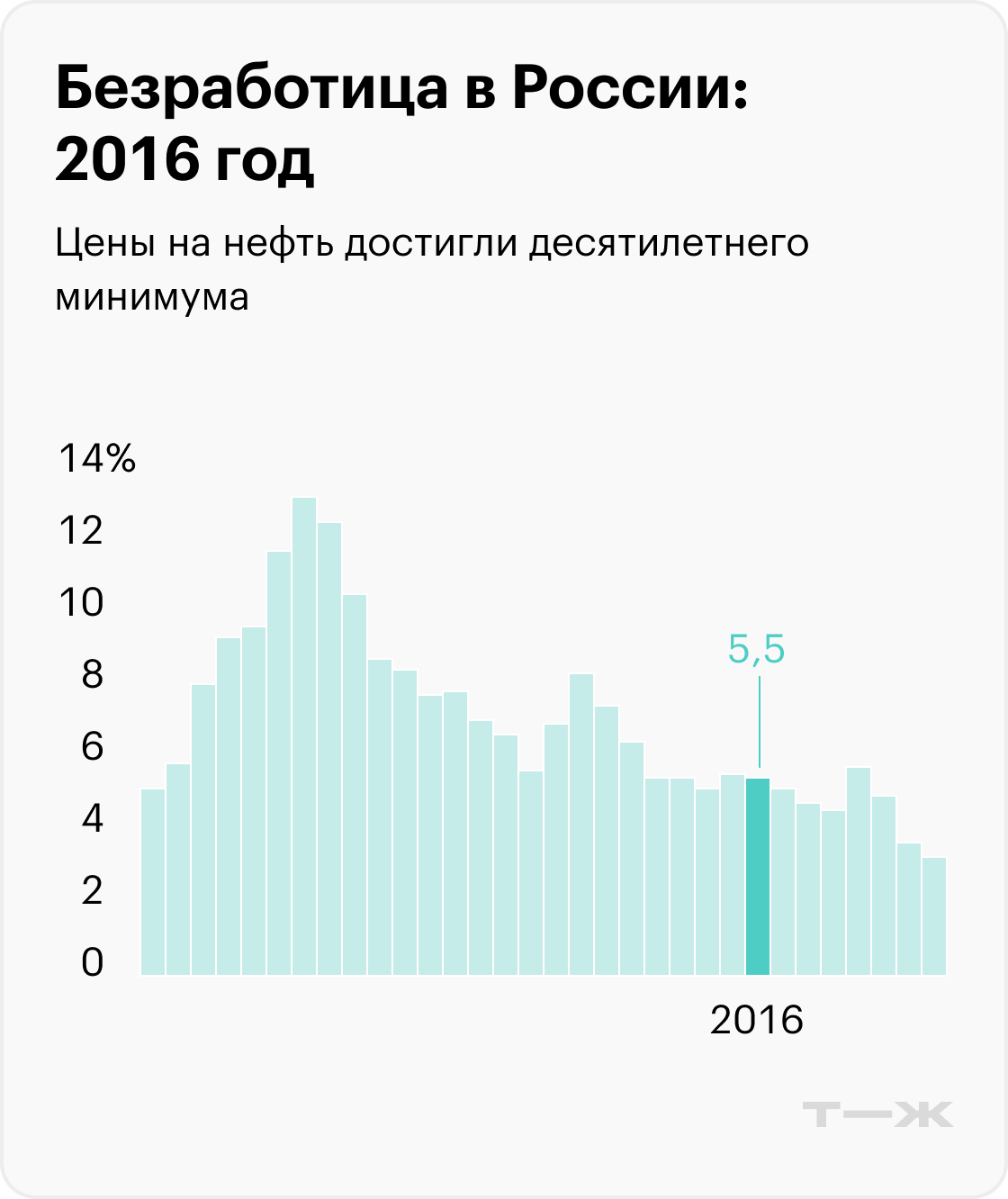 На графиках приведены значимые события, которые помогают понять экономический контекст, но не объясняют уровень безработицы. Информация до 2017 года рассчитана для населения в возрасте 15—72 лет, с 2017 — от 15 лет. Источники: Росстат (1992—2010), Росстат (2011—2014), Росстат (2015—2020), Минтруд (2021), Минтруд (2022), МВФ (прогноз на 2023)