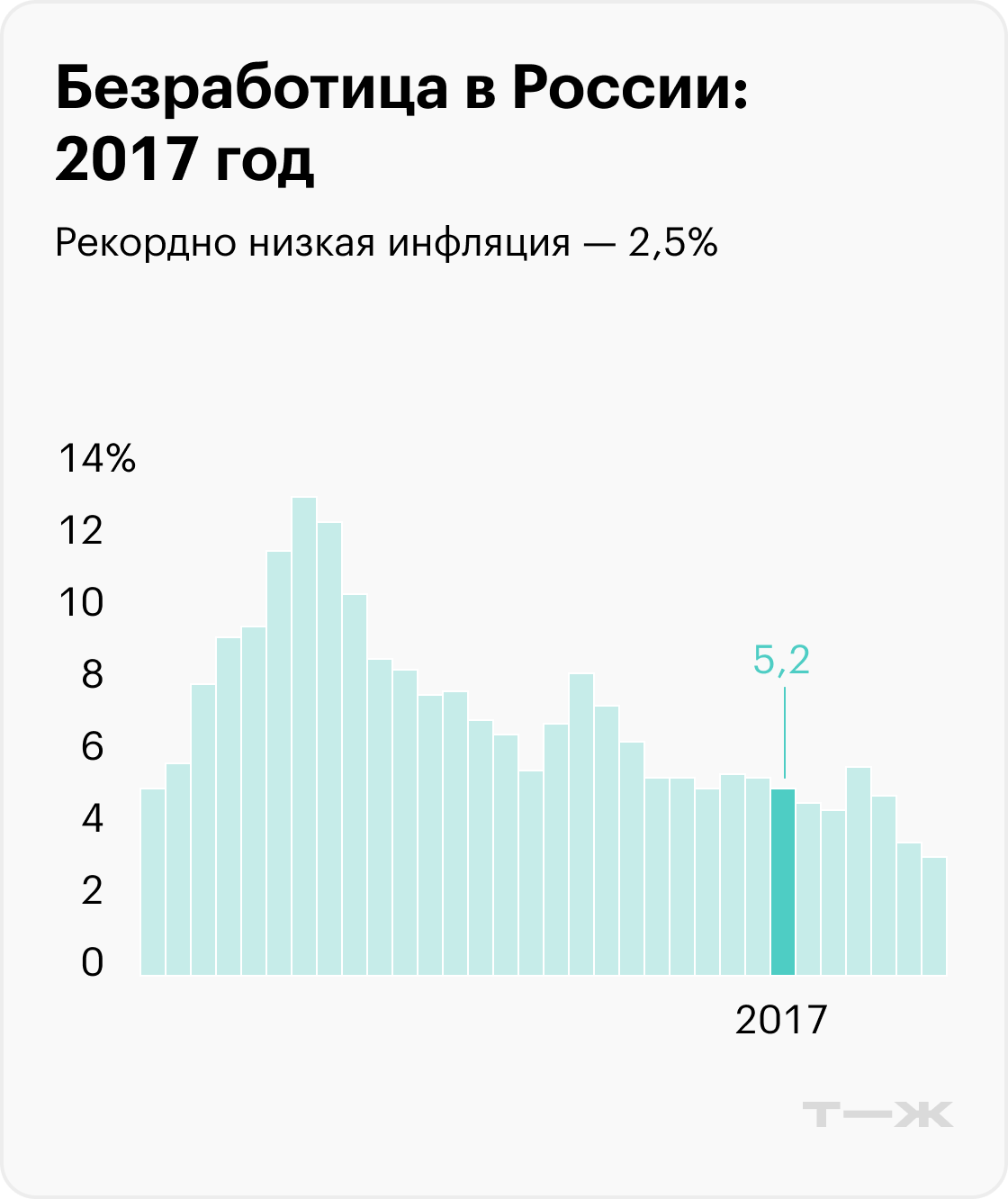 На графиках приведены значимые события, которые помогают понять экономический контекст, но не объясняют уровень безработицы. Информация до 2017 года рассчитана для населения в возрасте 15—72 лет, с 2017 — от 15 лет. Источники: Росстат (1992—2010), Росстат (2011—2014), Росстат (2015—2020), Минтруд (2021), Минтруд (2022), МВФ (прогноз на 2023)