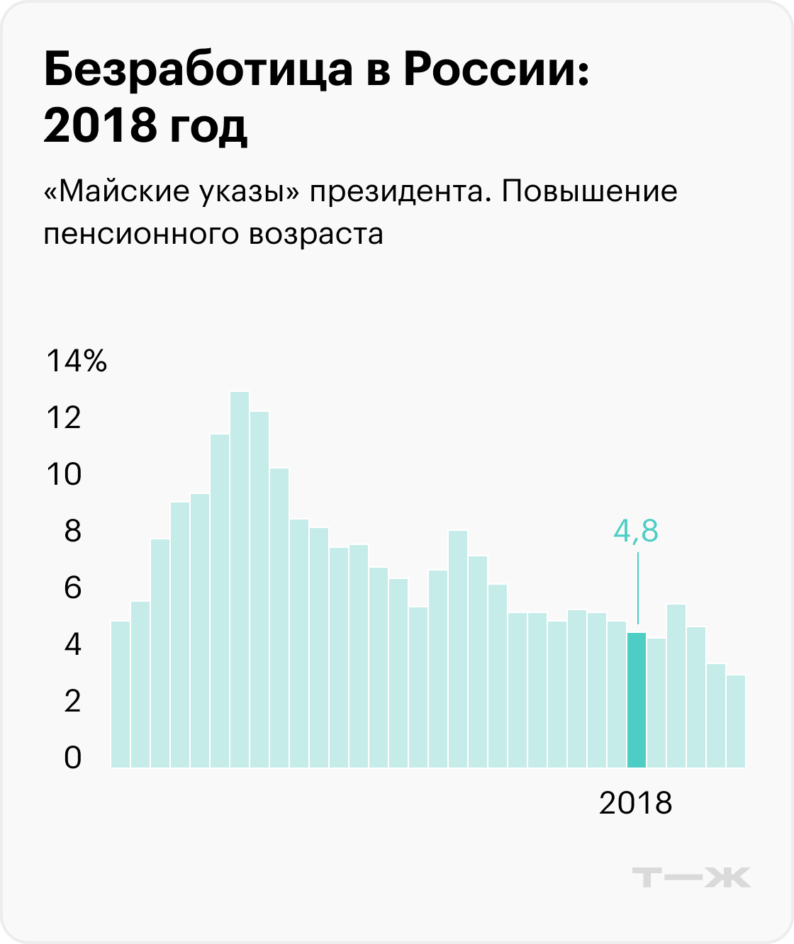 На графиках приведены значимые события, которые помогают понять экономический контекст, но не объясняют уровень безработицы. Информация до 2017 года рассчитана для населения в возрасте 15—72 лет, с 2017 — от 15 лет. Источники: Росстат (1992—2010), Росстат (2011—2014), Росстат (2015—2020), Минтруд (2021), Минтруд (2022), МВФ (прогноз на 2023)