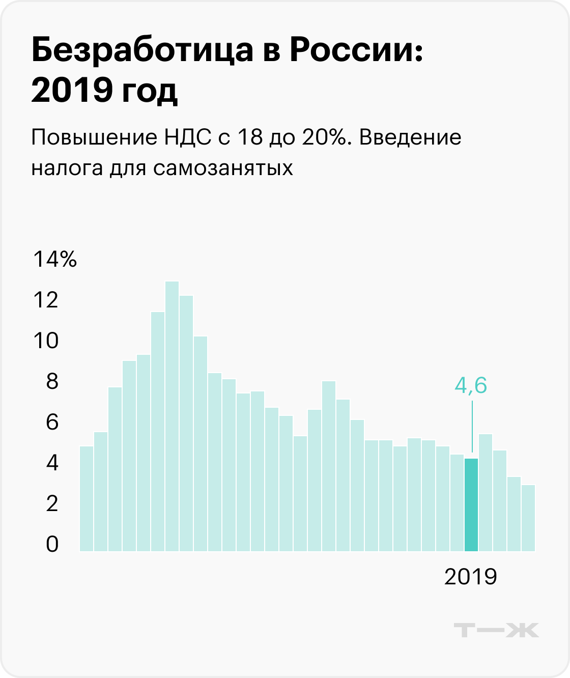 На графиках приведены значимые события, которые помогают понять экономический контекст, но не объясняют уровень безработицы. Информация до 2017 года рассчитана для населения в возрасте 15—72 лет, с 2017 — от 15 лет. Источники: Росстат (1992—2010), Росстат (2011—2014), Росстат (2015—2020), Минтруд (2021), Минтруд (2022), МВФ (прогноз на 2023)