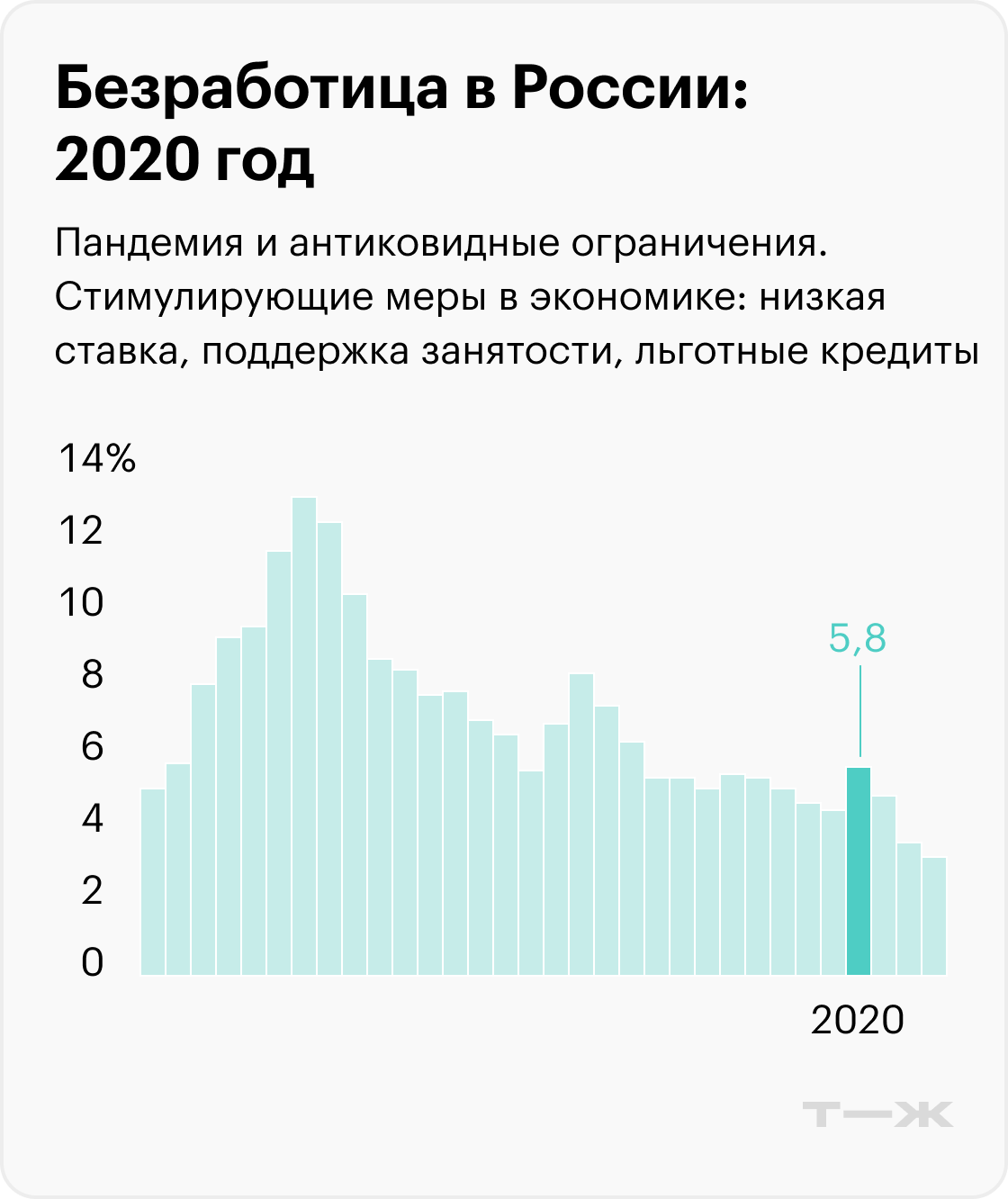 На графиках приведены значимые события, которые помогают понять экономический контекст, но не объясняют уровень безработицы. Информация до 2017 года рассчитана для населения в возрасте 15—72 лет, с 2017 — от 15 лет. Источники: Росстат (1992—2010), Росстат (2011—2014), Росстат (2015—2020), Минтруд (2021), Минтруд (2022), МВФ (прогноз на 2023)