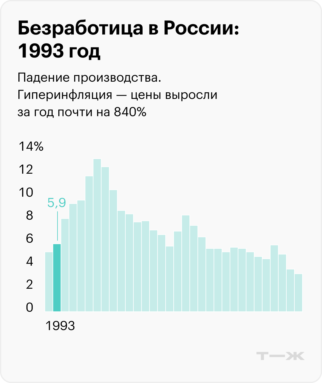 На графиках приведены значимые события, которые помогают понять экономический контекст, но не объясняют уровень безработицы. Информация до 2017 года рассчитана для населения в возрасте 15—72 лет, с 2017 — от 15 лет. Источники: Росстат (1992—2010), Росстат (2011—2014), Росстат (2015—2020), Минтруд (2021), Минтруд (2022), МВФ (прогноз на 2023)