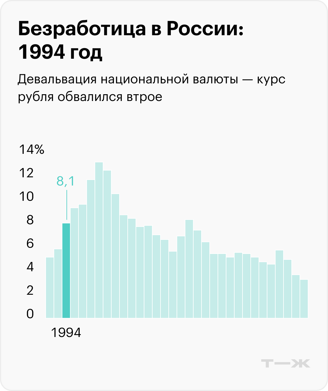 На графиках приведены значимые события, которые помогают понять экономический контекст, но не объясняют уровень безработицы. Информация до 2017 года рассчитана для населения в возрасте 15—72 лет, с 2017 — от 15 лет. Источники: Росстат (1992—2010), Росстат (2011—2014), Росстат (2015—2020), Минтруд (2021), Минтруд (2022), МВФ (прогноз на 2023)