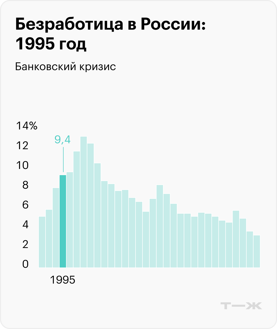 На графиках приведены значимые события, которые помогают понять экономический контекст, но не объясняют уровень безработицы. Информация до 2017 года рассчитана для населения в возрасте 15—72 лет, с 2017 — от 15 лет. Источники: Росстат (1992—2010), Росстат (2011—2014), Росстат (2015—2020), Минтруд (2021), Минтруд (2022), МВФ (прогноз на 2023)