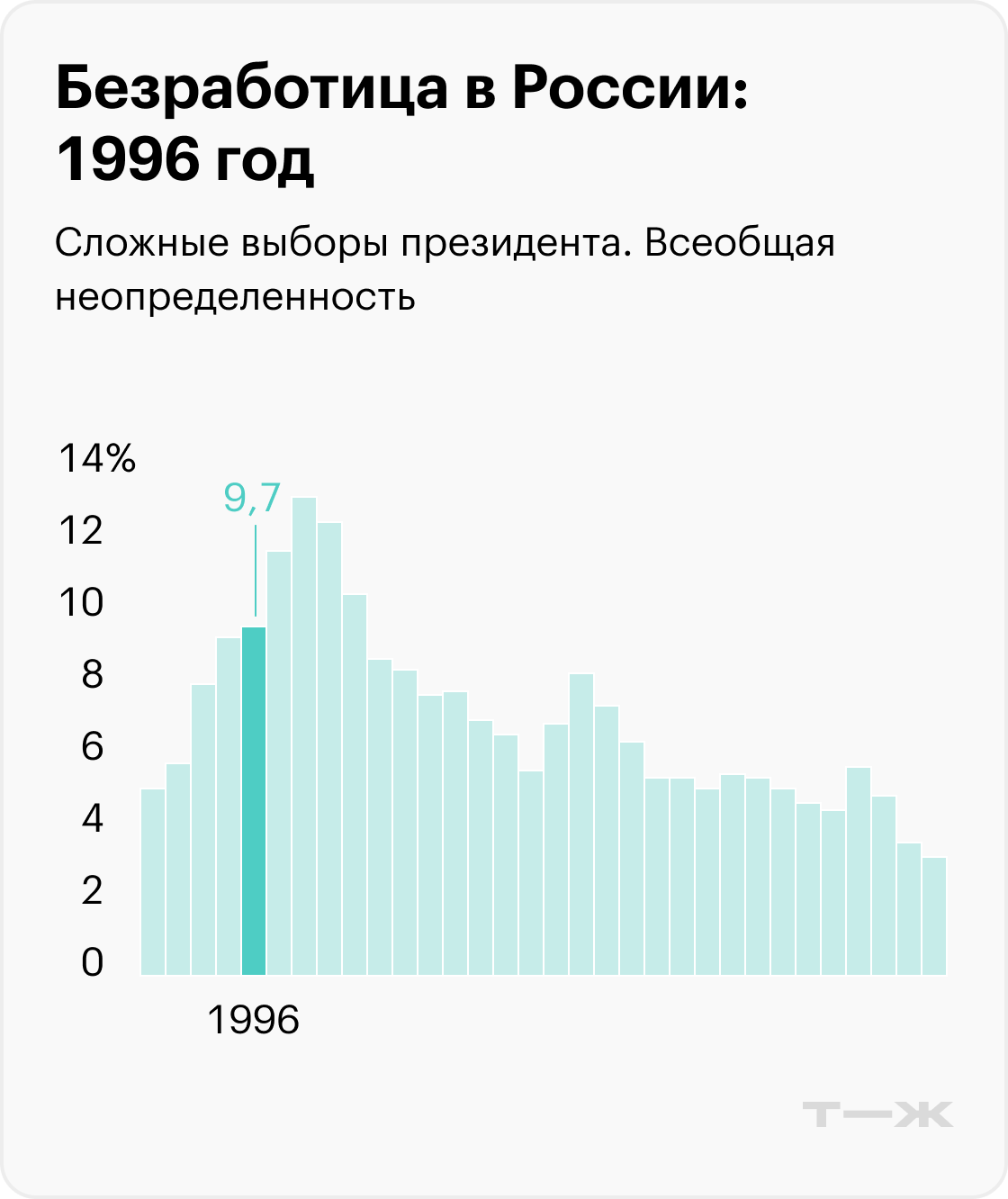 На графиках приведены значимые события, которые помогают понять экономический контекст, но не объясняют уровень безработицы. Информация до 2017 года рассчитана для населения в возрасте 15—72 лет, с 2017 — от 15 лет. Источники: Росстат (1992—2010), Росстат (2011—2014), Росстат (2015—2020), Минтруд (2021), Минтруд (2022), МВФ (прогноз на 2023)