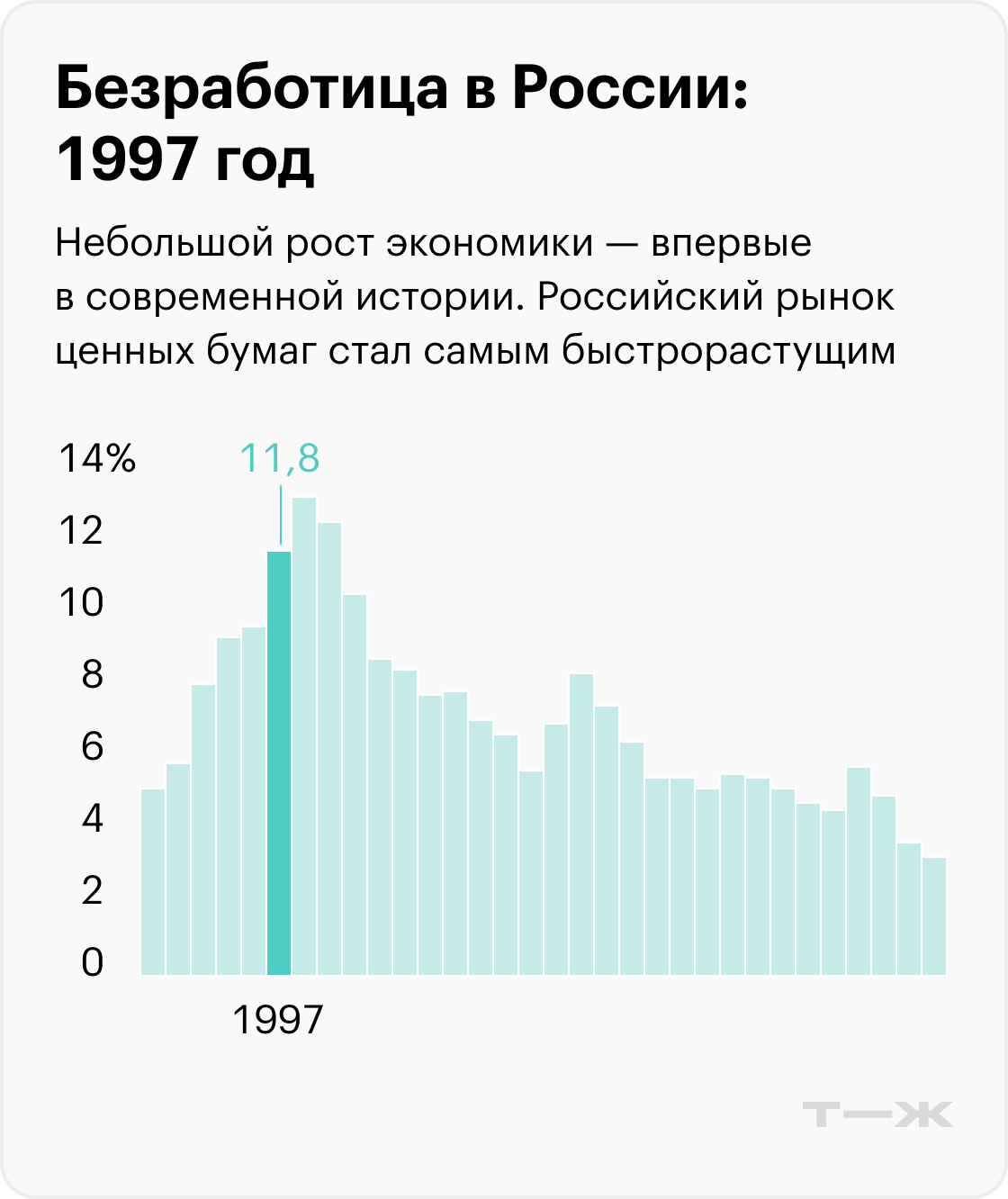 На графиках приведены значимые события, которые помогают понять экономический контекст, но не объясняют уровень безработицы. Информация до 2017 года рассчитана для населения в возрасте 15—72 лет, с 2017 — от 15 лет. Источники: Росстат (1992—2010), Росстат (2011—2014), Росстат (2015—2020), Минтруд (2021), Минтруд (2022), МВФ (прогноз на 2023)