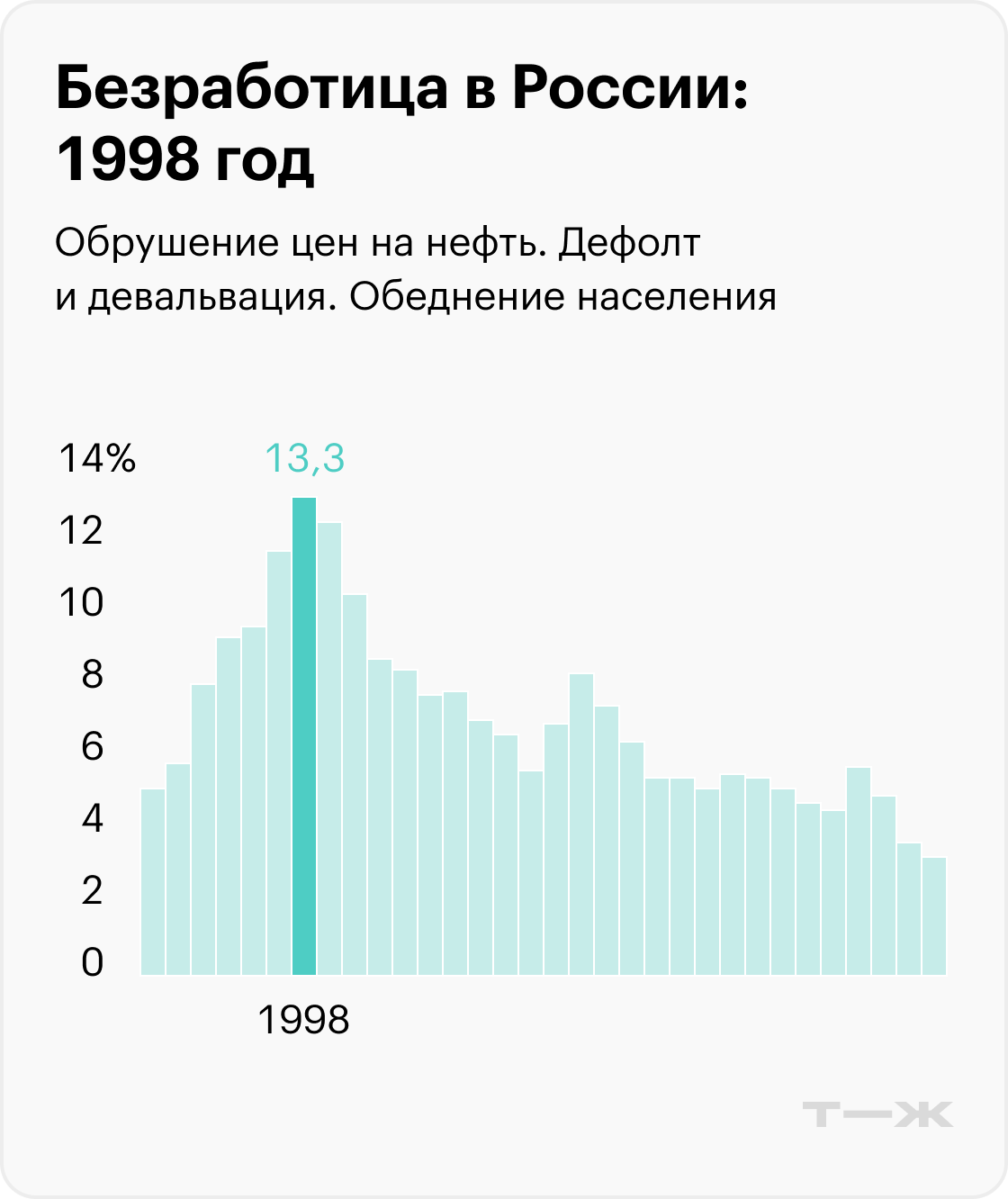 На графиках приведены значимые события, которые помогают понять экономический контекст, но не объясняют уровень безработицы. Информация до 2017 года рассчитана для населения в возрасте 15—72 лет, с 2017 — от 15 лет. Источники: Росстат (1992—2010), Росстат (2011—2014), Росстат (2015—2020), Минтруд (2021), Минтруд (2022), МВФ (прогноз на 2023)