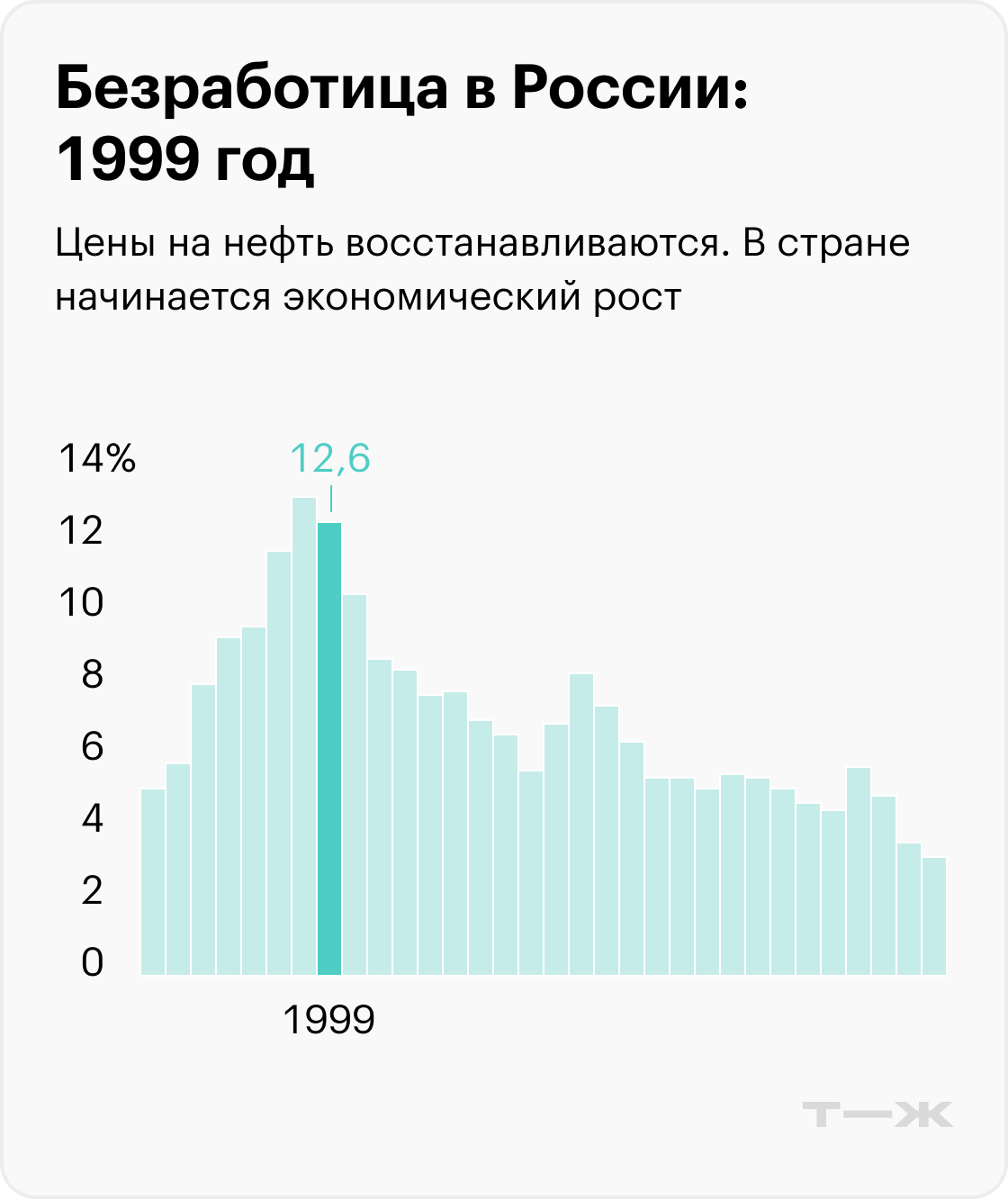 На графиках приведены значимые события, которые помогают понять экономический контекст, но не объясняют уровень безработицы. Информация до 2017 года рассчитана для населения в возрасте 15—72 лет, с 2017 — от 15 лет. Источники: Росстат (1992—2010), Росстат (2011—2014), Росстат (2015—2020), Минтруд (2021), Минтруд (2022), МВФ (прогноз на 2023)