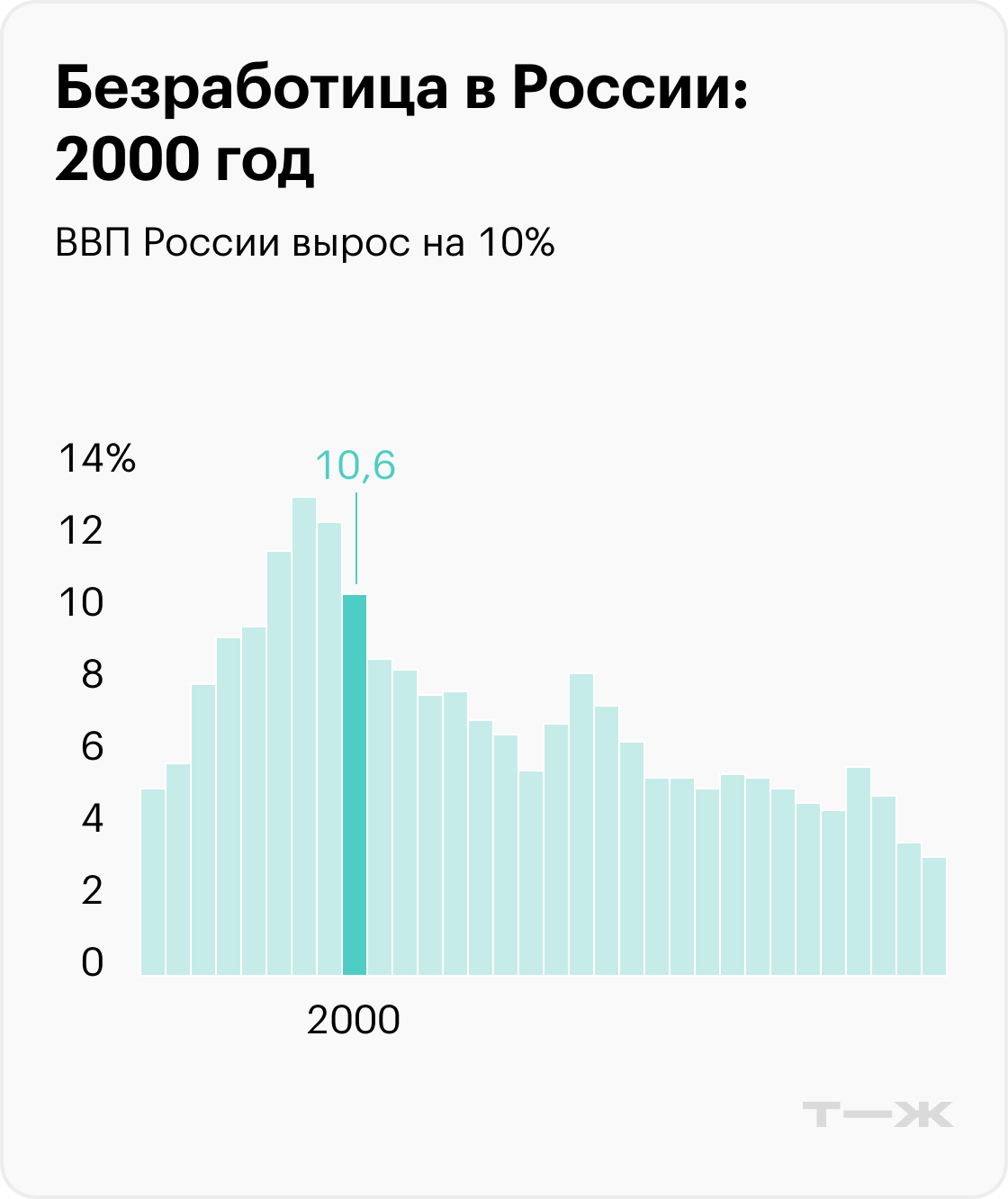 На графиках приведены значимые события, которые помогают понять экономический контекст, но не объясняют уровень безработицы. Информация до 2017 года рассчитана для населения в возрасте 15—72 лет, с 2017 — от 15 лет. Источники: Росстат (1992—2010), Росстат (2011—2014), Росстат (2015—2020), Минтруд (2021), Минтруд (2022), МВФ (прогноз на 2023)
