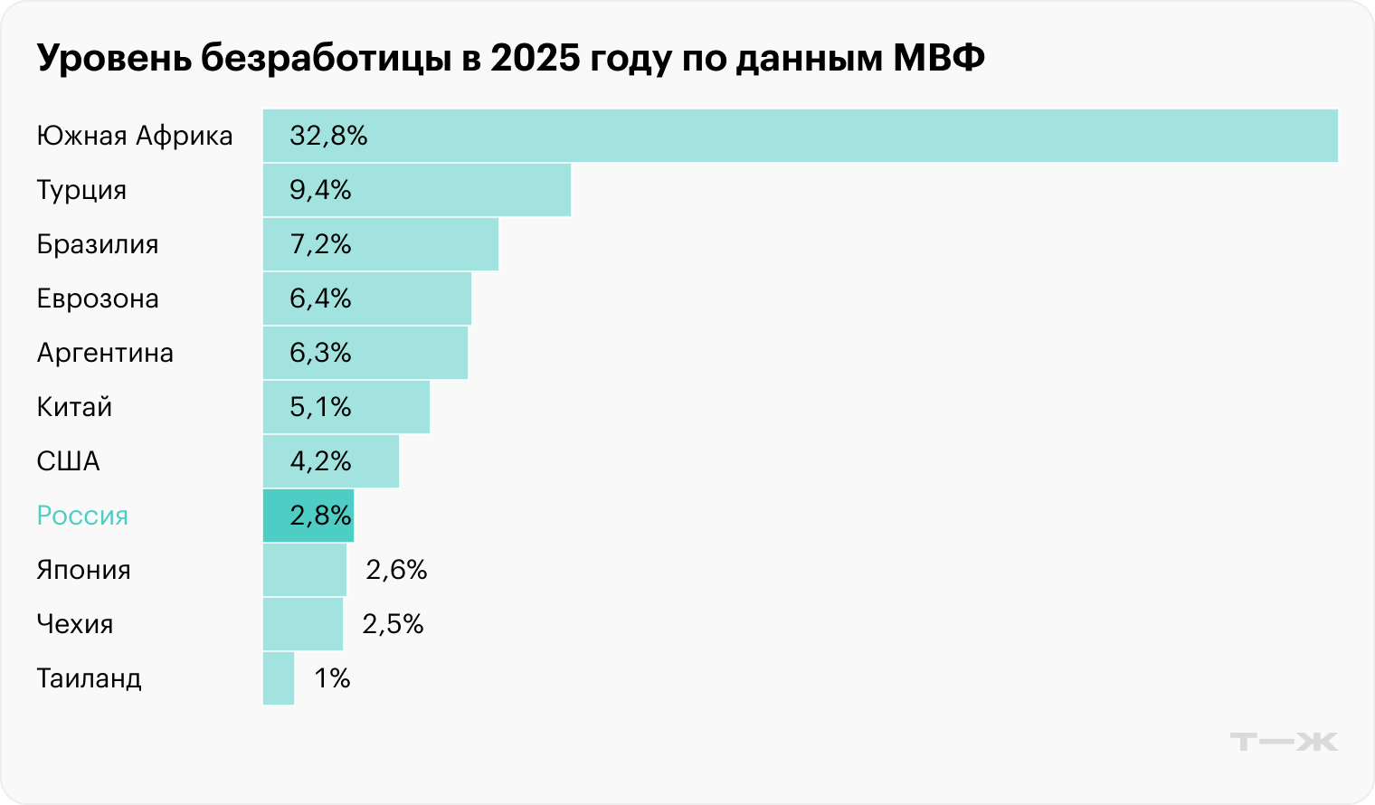 Источник: МВФ