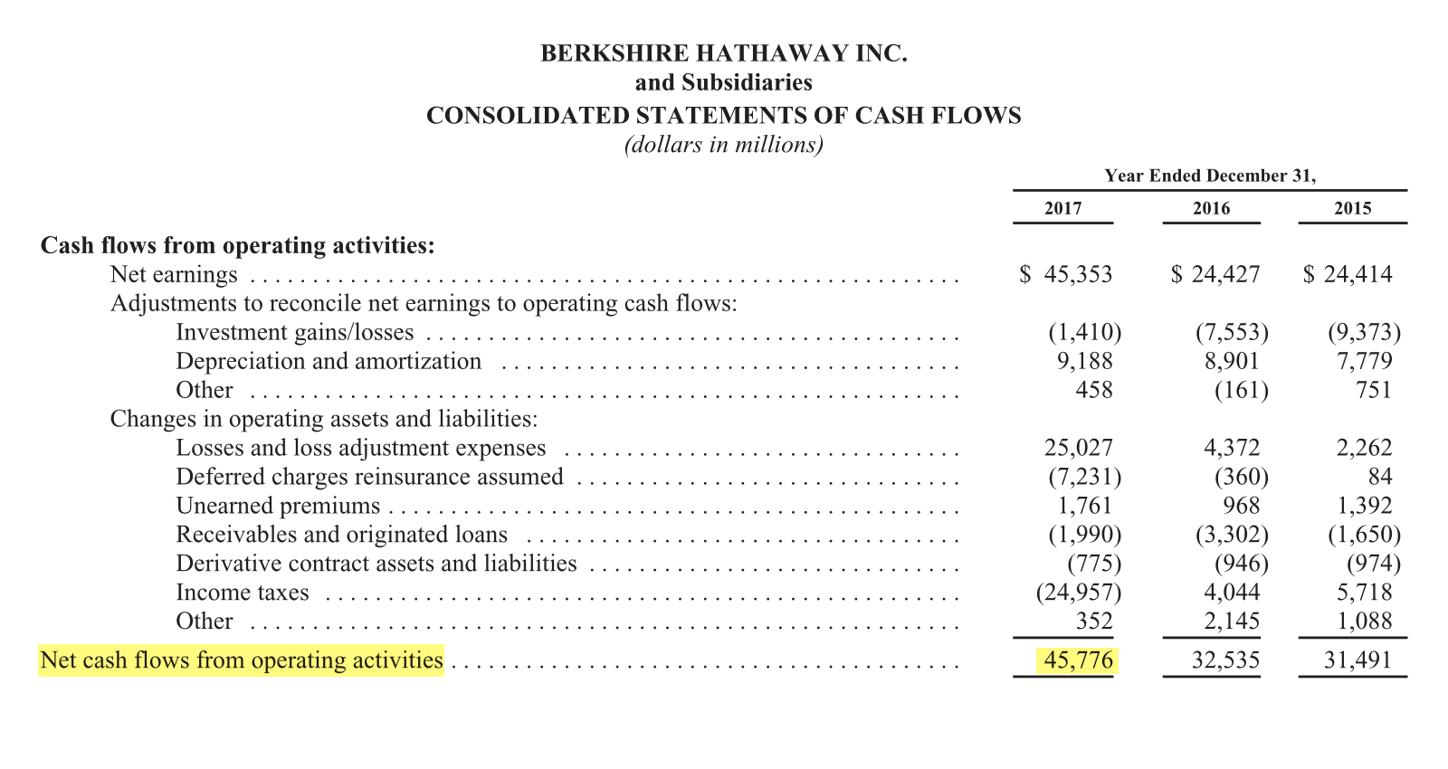 Страница 98 отчета Berkshire Hathaway за 2017 год