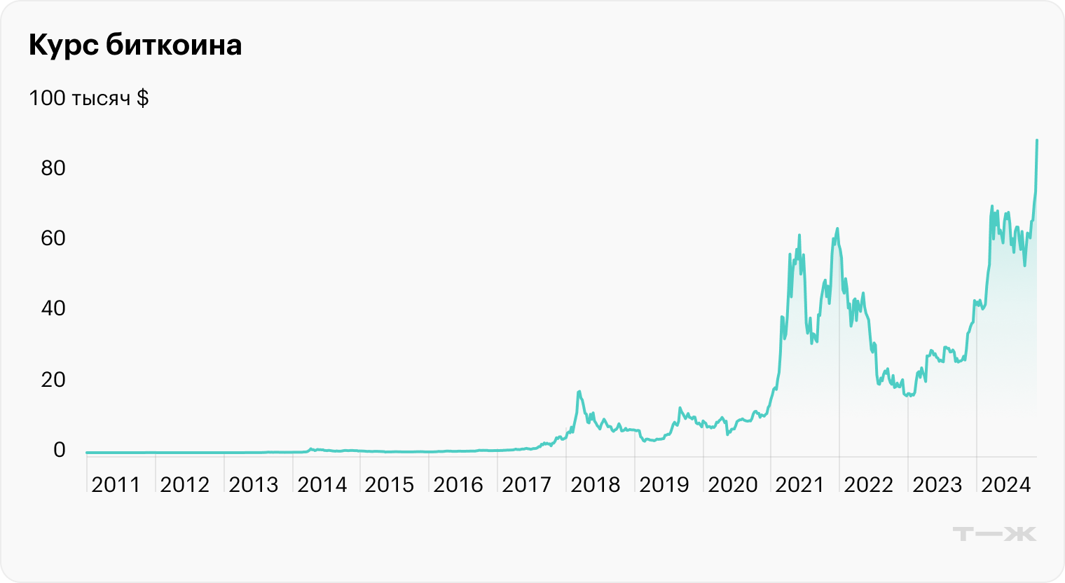 В феврале 2011 года биткоин стоил 1 $, в ноябре 2013 года он превысил 1000 $, а к декабрю 2017 года — 10 тысяч. Источник: CoinGecko