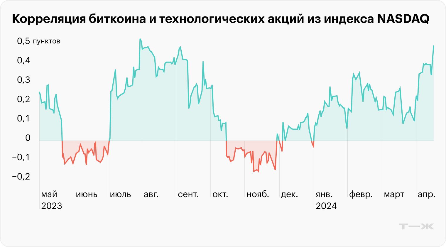 Показатель зависит от рассматриваемого периода. Преимущественно корреляция между активами положительная, то есть они «смотрят» в одну сторону. И она резко возрастает, когда на рынках идут распродажи. Источник: Bloomberg