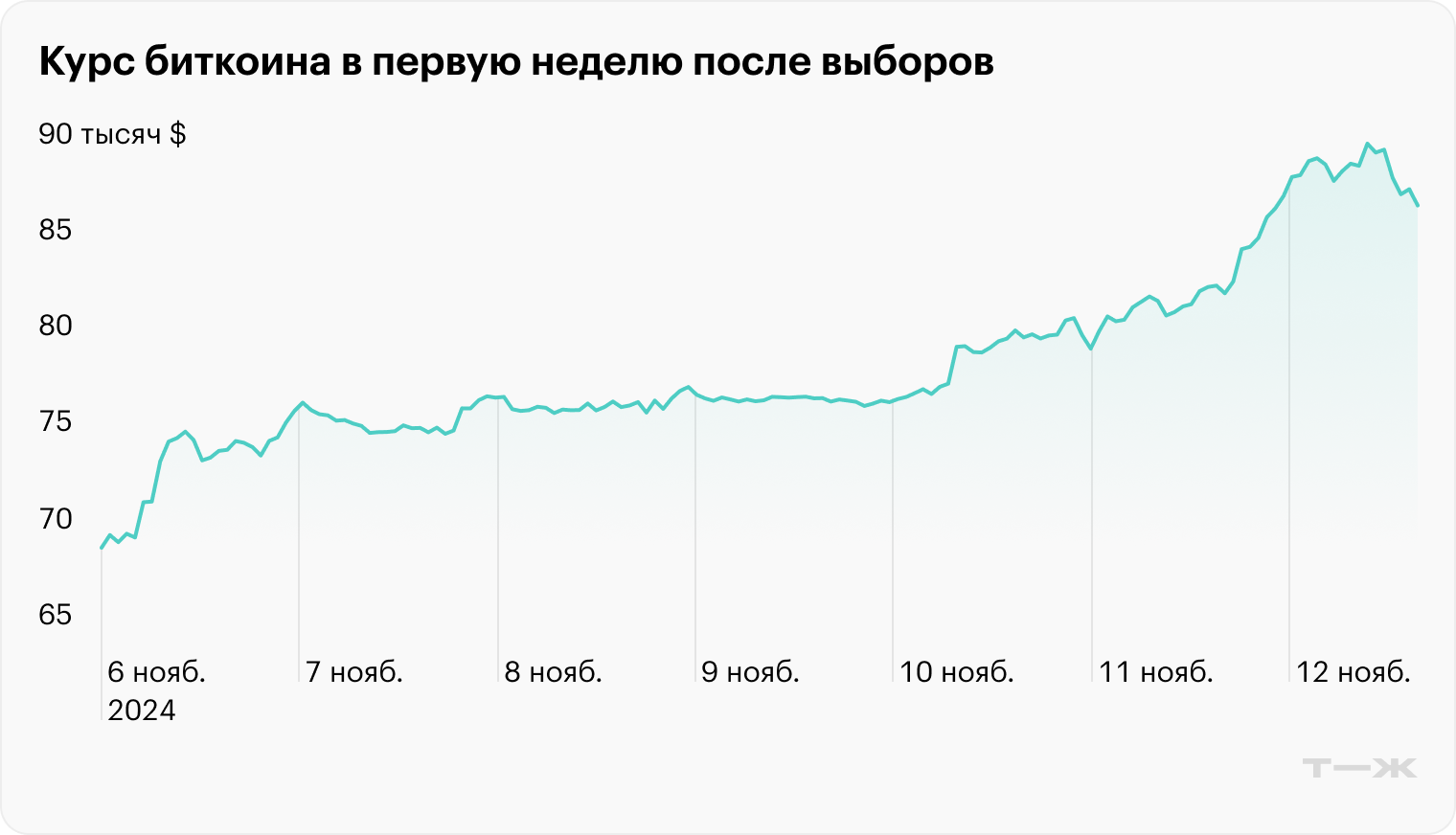 Источник: CoinGecko