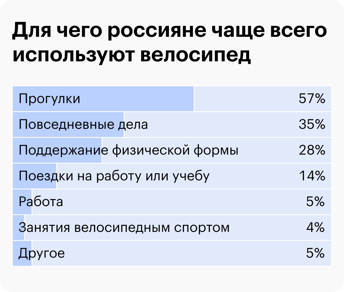 Много ли в России велосипедистов