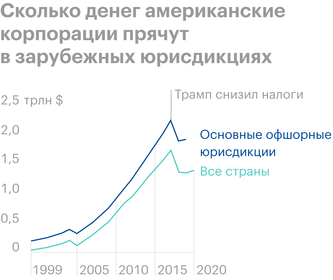 Налоговая реформа в США: список потенциальных изменений, влияние на  компании, торгующиеся на бирже