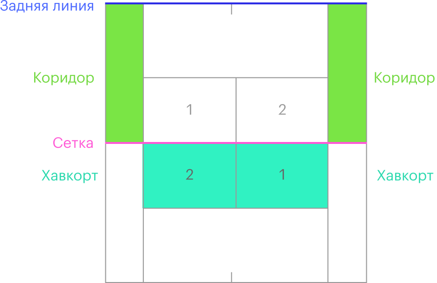 Посреди корта висит сетка. Если игра один на один, коридоры — это аут, если два на два — часть корта. Прямоугольники хав-корта означают место подачи. Подающий стоит за задней линией, напротив прямоугольника № 1, подает — в сторону прямоугольника № 1 у соперника. После розыгрыша игроки переходят к прямоугольникам № 2