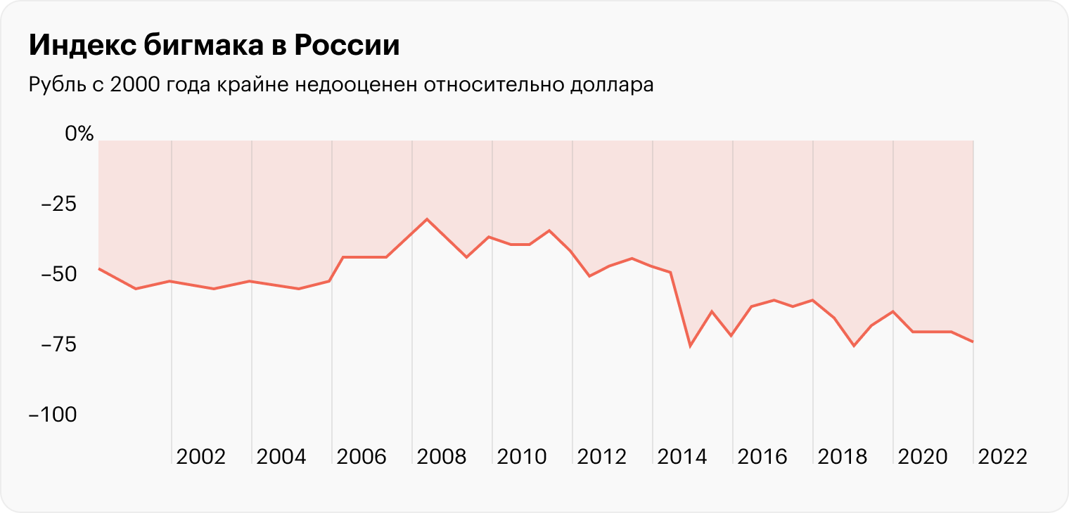 Рубль с 2000 по 2022 год был крайне недооценен относительно доллара. Источник: economist.com