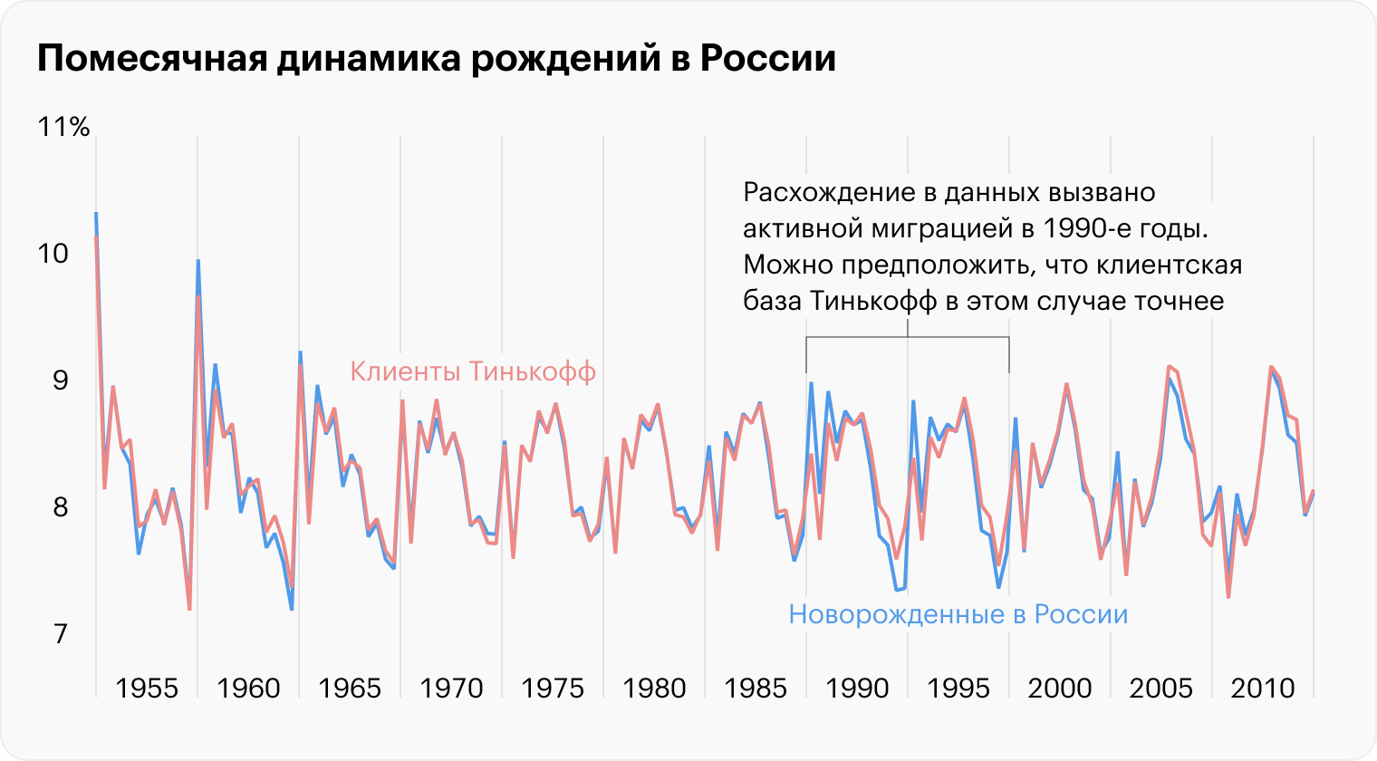Источники: T-Bank Data, Human Fertility Database, «Демоскоп», Росстат
