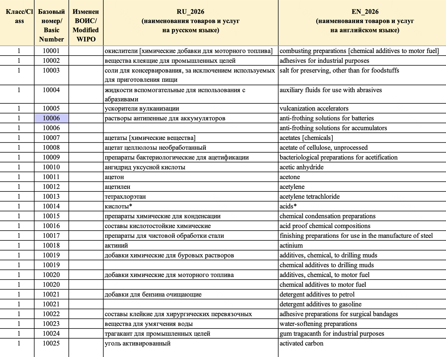 Так выглядит второй документ внутри. Можно пройтись по выбранному классу и исключить ненужные позиции или подобрать свои формулировки, но с учетом специфики выбранного класса МКТУ