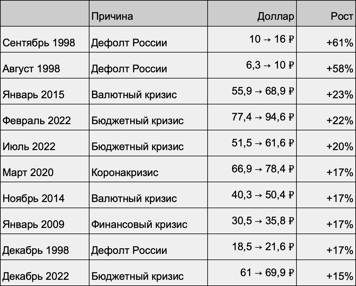 Худшие месяцы для рубля. Данные за 1994⁠—⁠2023 годы. Источник: Investing, расчеты редакции