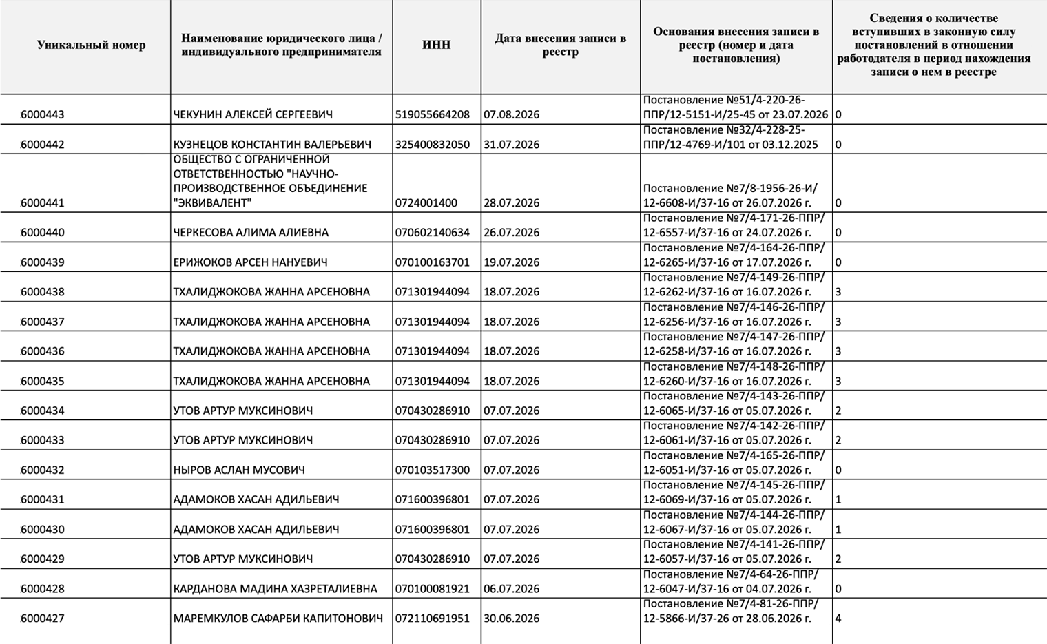 В реестре указывают полное и сокращенное названии компании или ФИО ИП, ИНН, дату внесения записи в реестр, номер и дату постановления об административном правонарушении, количество административных постановлений в отношении работодателя, которые вступили в силу в период нахождения записи о нем в реестре