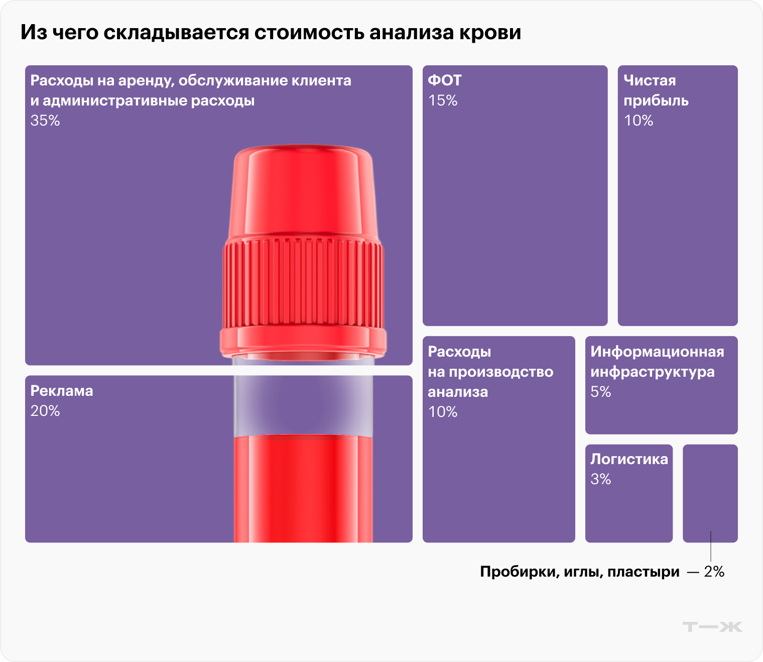 Из чего складывается цена общего клинического анализа крови. Источник: Lab4U