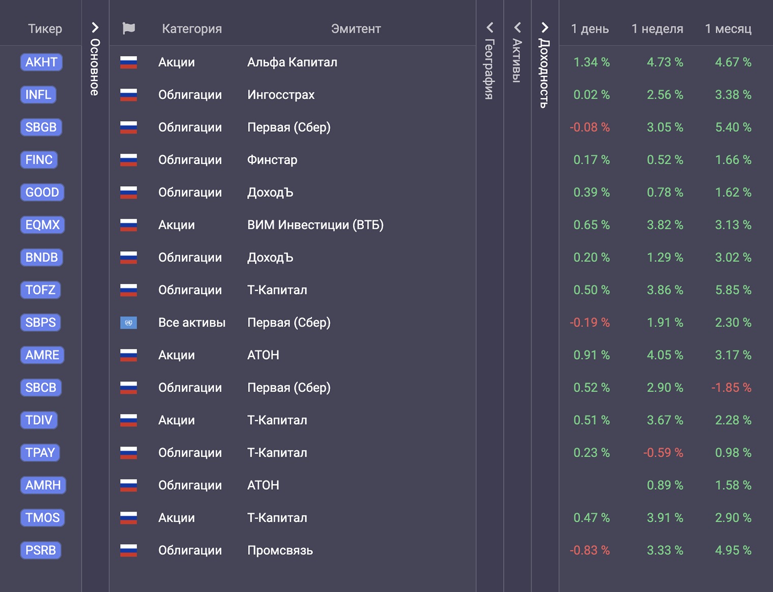 Список биржевых фондов, представленных на Московской бирже